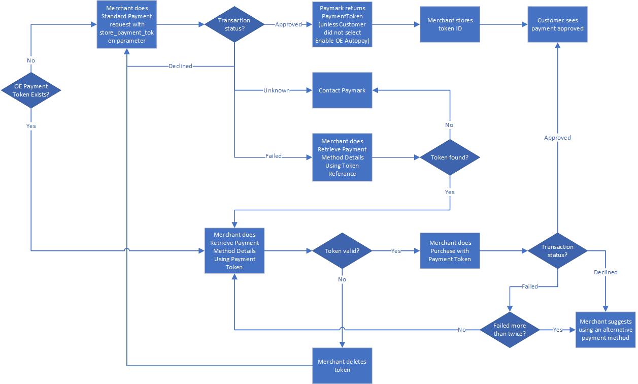 Paymark Click APIs